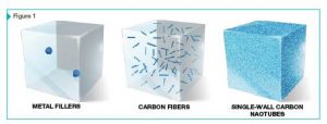 Figure 1: At loading rates of approximately 0.1 percent, single-wall carbon nanotubes are able to create a 3D conductive network.  