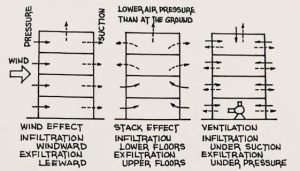 Several types of pressures act on the building enclosure.