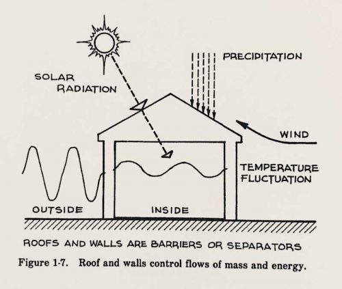 The roof acts as a barrier or separator between the building’s exterior and interior conditions. Images courtesy Roofs by Maxwell Baker, 1980, National Research Council Canada