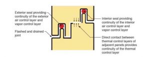 Figure 1: This figure illustrates the fundamental principles of horizontal wall panels. Continuity of the water control layer is provided by a ‘flashed’ and drained joint. The upward ‘tongue’ of the lower panel functions similarly to the elevated vertical leg of a ‘metal flashing.’ The exterior horizontal gap between upper and lower panels facilitates drainage at the panel joint. Image courtesy Building Science Corporation