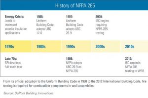 Timeline illustrates the evolution of the NFPA 285 standard from the 1970s to present. Image courtesy DuPont Building Innovations