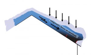 Figure 5: All snow guard devices rely on the snowbank’s compressive strength, which is greatest at snow-roof interface and at the lower end of the roof.