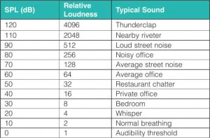 Figure 1: A comparison between sound pressure level (SPL) and relative loudness. This data is from Table 2, “Relationship Between Sound Intensity, Pressure, Sound Pressure Level & Loudness,” found in the American Architectural Manufacturers Association (AAMA) TIR-A1. Images courtesy FGIA