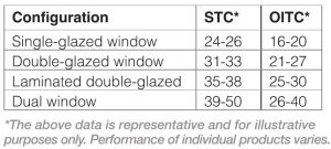 Figure 2: Differences between sound transmission class (STC) and outdoor-indoor transmission class (OITC) for common unitized fenestration products. Images courtesy FGIA