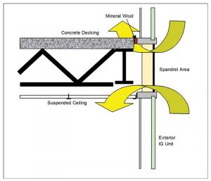 Figure 3: Curtain wall flanking paths.