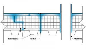 Figure 2: Potential condensation within roof assembly due to air intrusion.