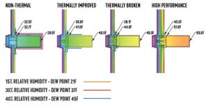 Figure 6: Illustration identifying locations of potential condensation on various curtain wall types at –18 C (0 F) at the exterior and 21 C (70 F) at the interior.