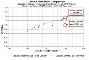 Figure 1: A material’s thickness has a greater impact on the noise reduction coefficient (NRC) value compared to its density.