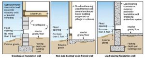 Figure 3: Typical enclosures with flood openings in Zone A.