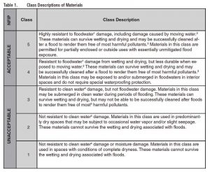 Figure 1: Flood damage-resistant materials, per Federal Emergency Management Agency (FEMA). Images © FEMA