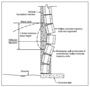 Figure 5: Expected failure mode of unreinforced masonry breakaway wall.