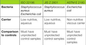 Figure 1: A comparison of test methods.   Image courtesy Linetec