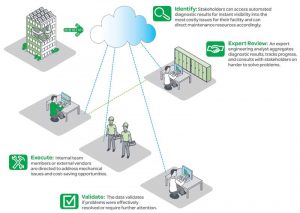 IoT-based services allow the use of building data to detect inefficiencies and maintenance issues.