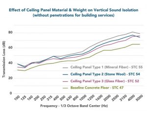 Figure 3: All three acoustic ceiling panel types increase noise isolation performance compared to the concrete floor slab alone and higher than the goal reference STC 50 rating in the standards. Without penetrations in the ceiling for building services, the variance in performance amongst the three ceiling types (three  STC points) was only slightly larger than when the penetrations were included (two STC points).