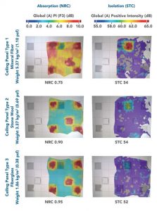 Figure 5: Sound color maps show the type of acoustic ceiling panel does not affect floor-to-floor noise isolation, but does affect the amount of noise that gets absorbed by the ceiling.