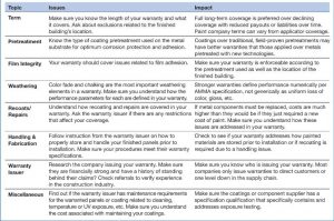 Figure 1: This table will help architects and specifiers compare competing warranties. Image courtesy PPG