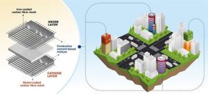 Researchers from Chalmers University of Technology, Sweden, published an article outlining a world-first concept for rechargeable cement-based batteries. Image courtesy Chalmers