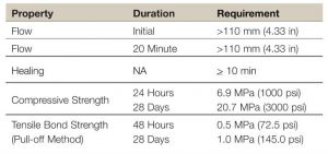 Figure 3: Important elements of the American National Standards Institute (ANSI) A118.16, Flowable Hydraulic Cement Underlayment/Self-leveling Underlayment.