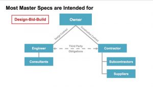 Figure 1: Contractual relationships of design-bid-build (DBB), design-negotiate-build (DNB), and construction manager-at-risk (CMAR) projects.