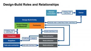 Figure 2: Contractual relationships in design-build projects.