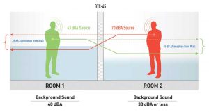 Figure 1: The person (green) in Room 1 speaks at a ‘Casual’ level, while the person (red) in Room 2 uses a ‘Normal’ level (i.e. per Pearsons). Despite the latter’s elevated vocal effort, they enjoy speech privacy due to the higher and consistent background sound level within Room 1. On the other hand, the person in Room 1 does not have speech privacy due to the lower and variable nature of the background sound in Room 2; however, they believe they have privacy, by virtue of the fact they cannot hear the person in Room 2. Images courtesy KR Moeller Associates Ltd.