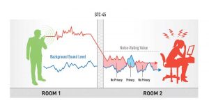 Figure 2: The person in Room 1 briefly has speech privacy—and the person in Room 2 a corresponding reprieve from disruption—when the background noise produced by the HVAC system temporarily reaches the level required for privacy, highlighting the need to establish minimum background sound levels in addition to maximum noise thresholds.