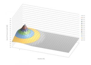 Figure 4: A simplified model showing how masking reduces the distance over which the noise shown in Figure 3 can be heard. The effect is noticeable in terms of where the propagating signal reaches and falls below the level of masking sound (gray shaded area).