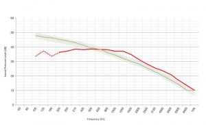 The behavior of sound within the built environment is highly complex, including that introduced via a sound-masking system, regardless of its design or the orientation of its loudspeakers. If the measured output—the background sound actually produced in the space—is to meet the specified spectrum, the system must be professionally tuned post-installation. Here, a tuned system (green line) with upward-facing, in-plenum loudspeakers meets the NRC spectrum (gray shaded area), while an untuned system (red line) featuring download-facing or ‘direct field’ loudspeakers fails to do so. Also note that, in the latter case, levels below 200 Hz (dashed red line) are contributed by building systems rather than the loudspeaker.