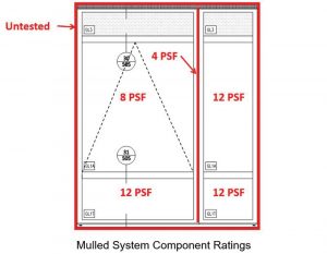 Comparison of AAMA ratings by product type.