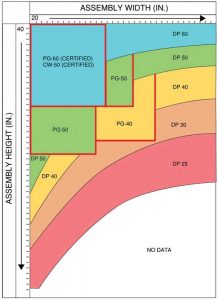 Typical AAMA 450 performance chart format.