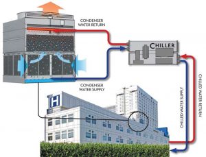 Figure 1 In this example of a system used for a hospital cooling application, the “open loop” cooling tower is located on the roof with the condenser water piped directly to the chiller. 