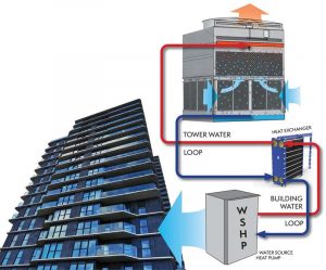 Figure 2 A cooling tower system installed at high-rise condominiums using water source heat pumps (WSHPs) and a heat exchanger to isolate the heat pump loop from the cooling tower recirculating loop.