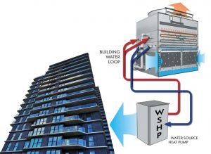 Figure 3 A closed-circuit cooler paired with water source heat pumps (WSHPs). This design would also work well in a chiller application. There is no heat exchanger in the system.