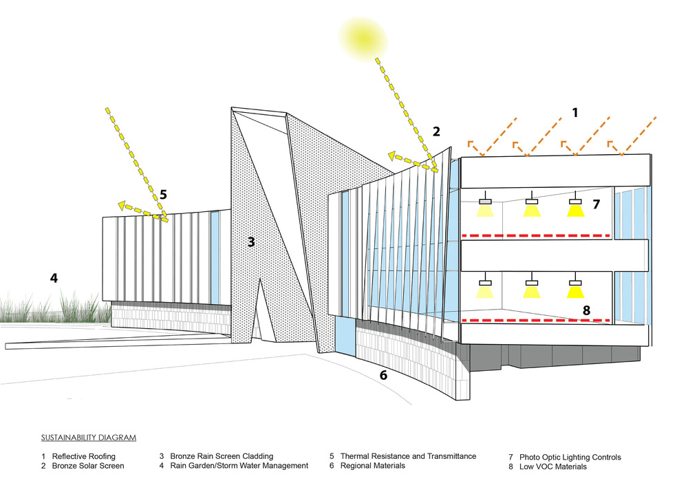 Diagram showing the sustainability aspects of the bronze solar and rain screen panels.