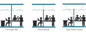 Figure 3 Most standards require a full-height partition; lightweight plenum barriers above partial-height partitions can equal the performance of full-height walls; open or common plenums do not comply with standards.