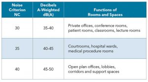 Figure 7 Background sound requirements typically found in building design standards.