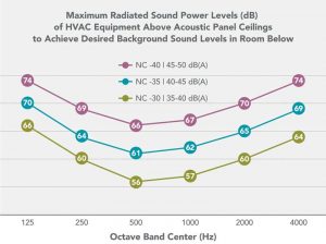 Figure 8 Maximum radiated sound power levels (dB) for HVAC.