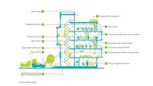 Figure 1 Sustainable buildings can leverage innovative materials and advanced digital technologies.