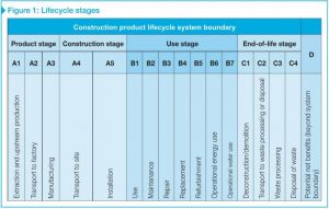 Figure 1 Lifecycle Stages