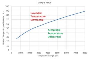 A temperature differential using the performance-based temperature differential limit (PBTDL) method.