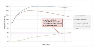 Figure 2 The performance-based temperature differential limit (PBTDL) method.