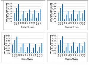 Figure 3 Global warming potential (GWP) of the fifteen buildings for each of the four cities for the full lifecycle (cradle-to-gate); the coefficient of variation for the data varies from 0 to 2 percent. These small coefficient of variation (COV) indicate there is not much of a relative difference in GWP between the buildings within a given city. Note that the scale of the vertical axis is different for each city.<sup>11</sup>