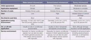 Table 1 The key characteristics of three intumescent fire-resistive material (IFRM) coating types.