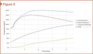 Figure 3 A temperature differential using the conventional set limit method.