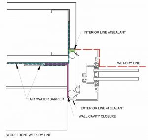 Figure 6 The air and water seal for storefront is located at the interior side of the frame. This means the wet/dry line is offset to the interior side, following the interior frame and interior glass plane.