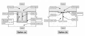 Figure 3 Example conceptual blindside waterproofing detail options with back lagged support of excavation (SOE).