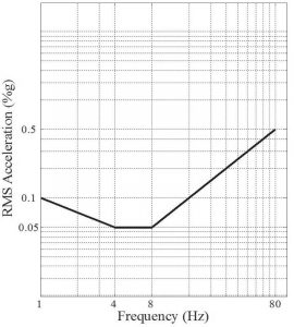 The ISO base curve for human sensitivity to vibration (along the axis of the spine).