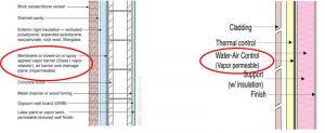 Figure 1 An exterior water-resistive layer to resist bulk water, and an interior polyethylene sheet to resist water vapor, or a single layer may be capable of controlling more than one element at a time.