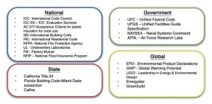 This graphic represents some of the multitude of tollgates/authorities specifiers might need to comply with., including government, national, state, and global organizations.