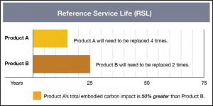 Reference service life (RSL) helps provide a more comprehensive measurement of the sustainability and impact of a product.